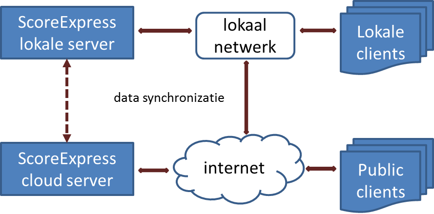Netwerkschema